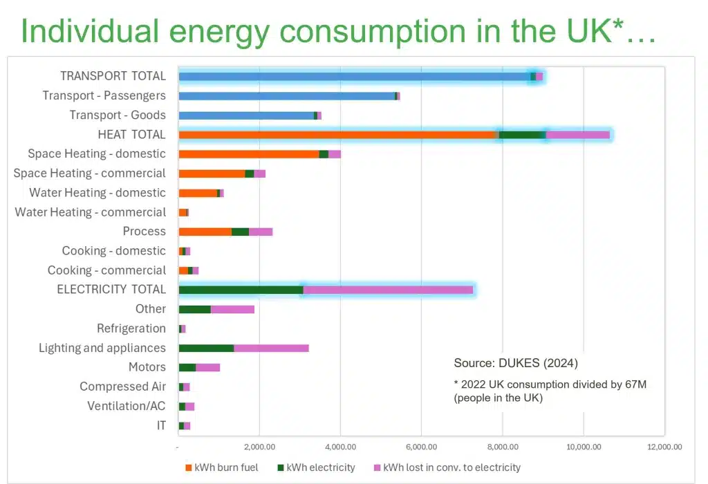 Graph of individual energy consumption in the UK, with different categories divided into kWh burn fuel, kWH electricity and kWh lost in conversion to electricity - Source: DUKES (2024)